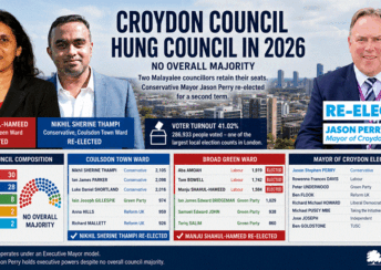 No Overall Majority in Croydon Council Local Elections as Manju and Nikhil Hold Seats