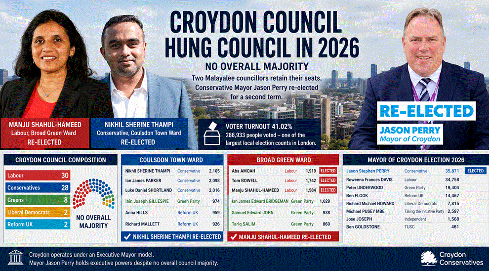No Overall Majority in Croydon Council Local Elections as Manju and Nikhil Hold Seats