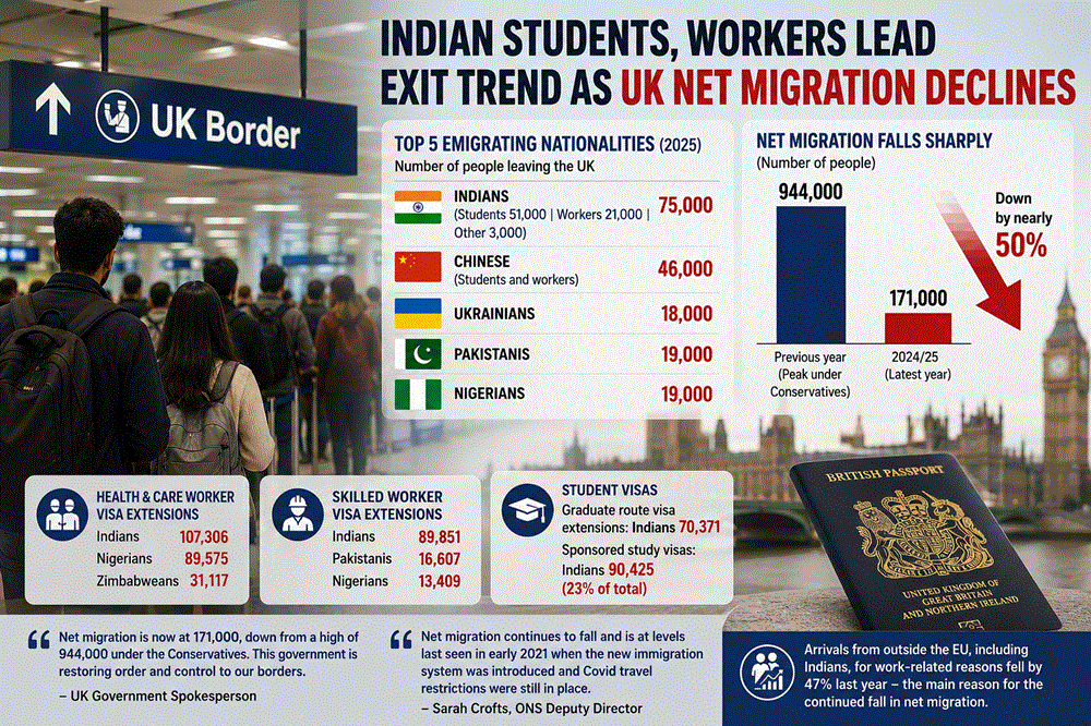 Indian stu­dents, work­ers lead exit trend as UK net migra­tion declines: ONS ana­lysis
